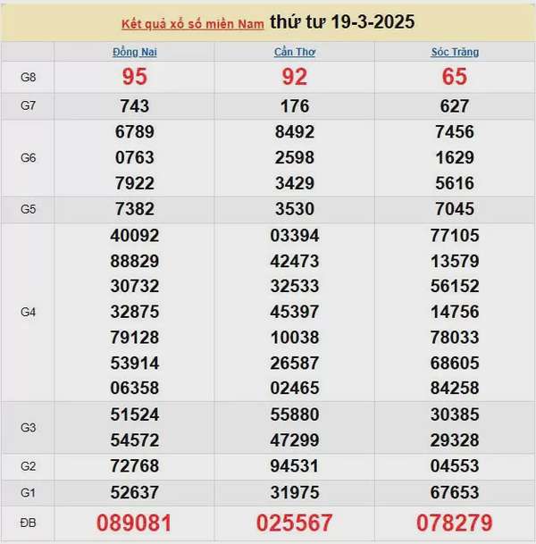 XSMN 20/3, kết quả xổ số miền Nam hôm nay 20/3/2025, KQXSMN 20/3