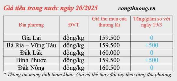 Dự báo giá tiêu trong nước ngày mai 21/3/2025 duy trì tăng