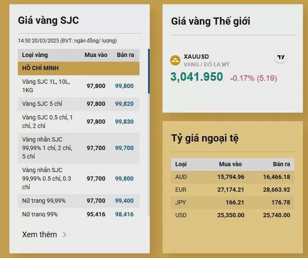 Giá vàng hôm nay giảm bất ngờ, người mua vàng lãi đậm