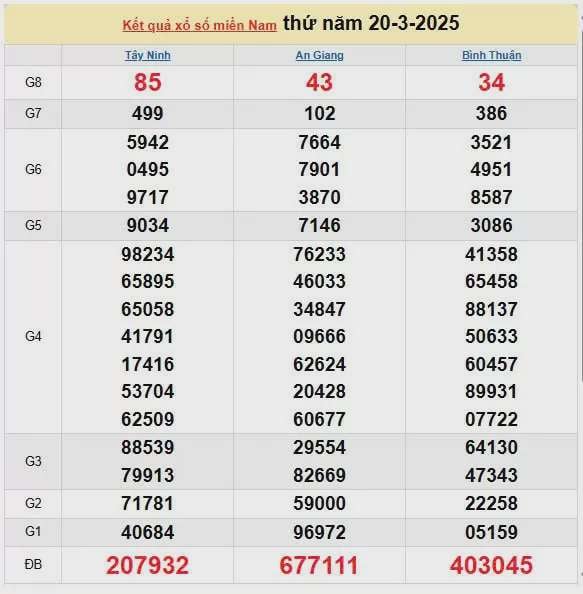 XSMN 21/3, kết quả xổ số miền Nam hôm nay 21/3/2025, KQXSMN 21/3