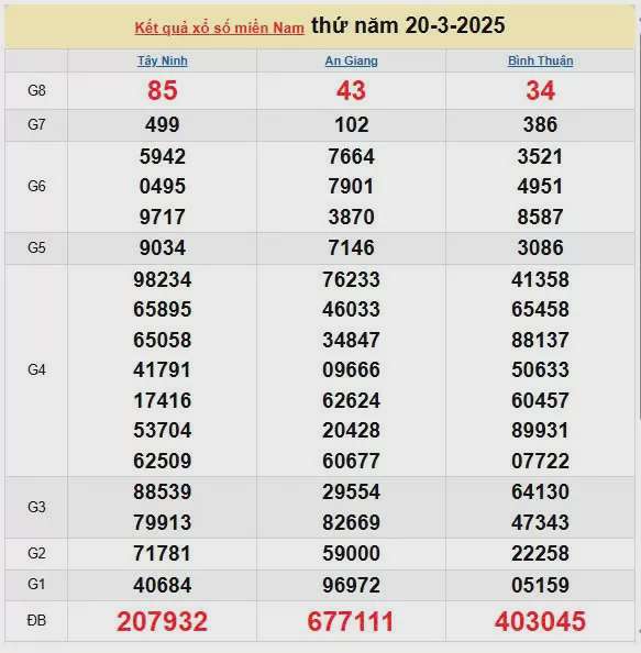 Kết quả xổ số miền Nam ngày 20/3/2025, XSMN 20/3/2025, kết quả XSMN ngày 20/3.