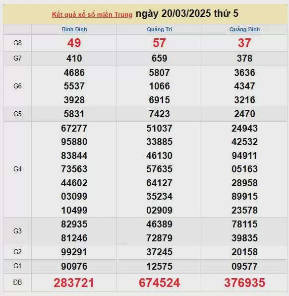 XSMT 21/3, kết quả xổ số miền Trung hôm nay 21/3/2025, KQXSMT 21/3
