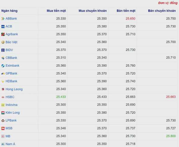 Tỷ giá USD hôm nay 21/03/2025: