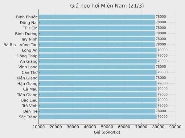 Biểu đồ giá heo hơi tại các tỉnh miền Nam ngày 21/3.