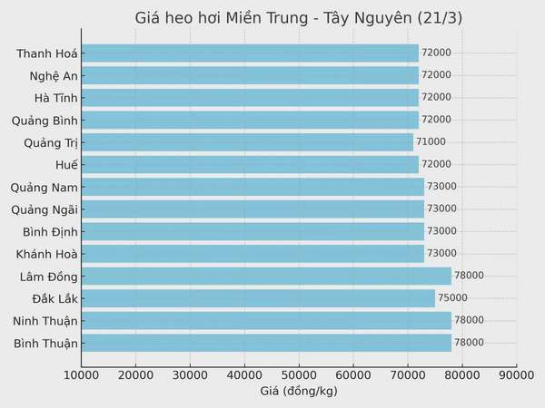 Biểu đồ giá heo hơi tại các tỉnh miền Trung - Tây Nguyên ngày 21/3.