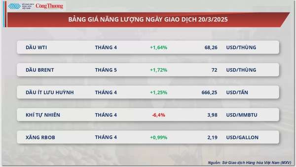 Thị trường hàng hoá: Giá dầu thế giới tiếp tục tăng mạnh