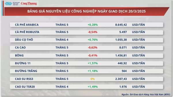 Thị trường hàng hoá: Giá dầu thế giới tiếp tục tăng mạnh