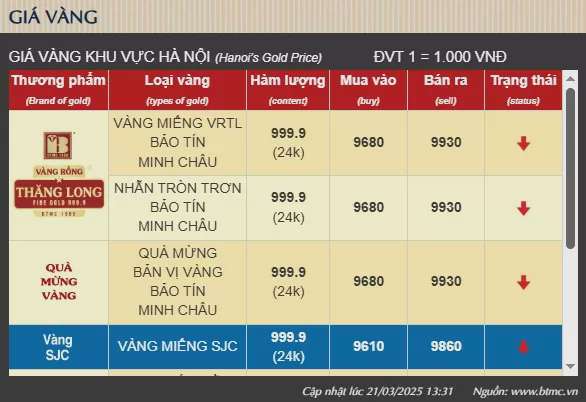 Giá vàng hôm nay giảm đột ngột, người dân vội bán vàng
