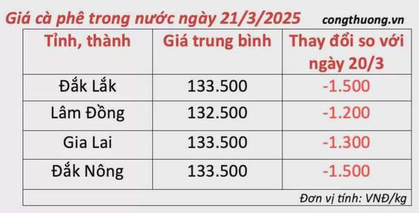 Dự báo giá cà phê ngày mai 22/3/2025 giảm nhẹ