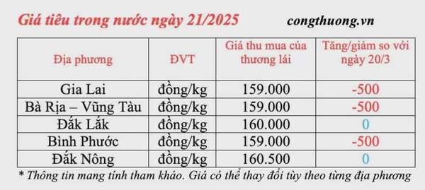 Dự báo giá tiêu trong nước ngày mai 22/3/2025 đi ngang
