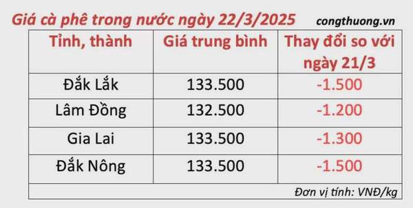Giá cà phê hôm nay 22/3/2025 trong nước