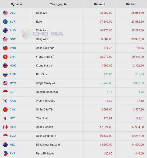 Tỷ giá USD hôm nay 22/03/2025: