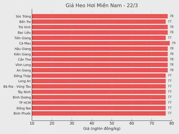 Biểu đồ giá heo hơi tại các tỉnh miền Nam ngày 22/3.