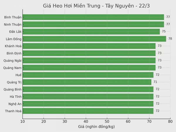 Biểu đồ giá heo hơi tại các tỉnh miền Trung - Tây Nguyên ngày 22/3.