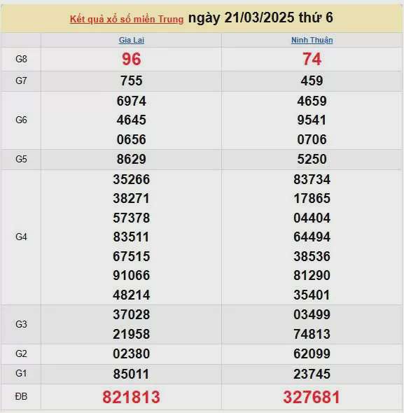 Kết quả xổ số miền Trung ngày 21/3/2025, XSMT 21/3/2025, kết quả XSMT ngày 21/3.