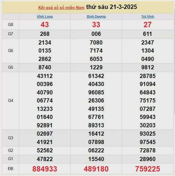 XSMN 22/3, kết quả xổ số miền Nam hôm nay 22/3/2025, KQXSMN 22/3