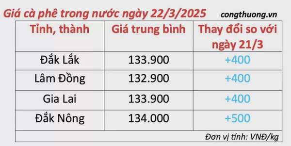 Dự báo giá cà phê ngày mai 23/3/2025 thị trường tăng nhẹ