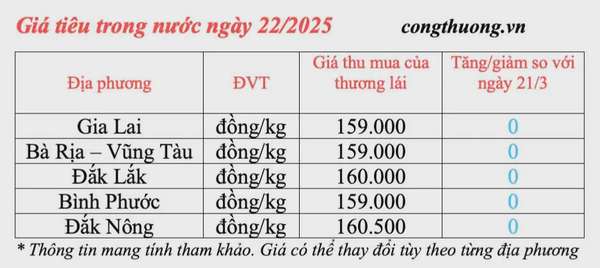 Dự báo giá tiêu trong nước ngày mai 23/3/2025 ít biến động