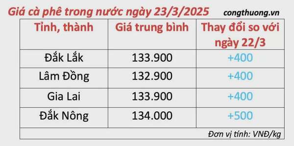 Giá cà phê hôm nay 23/3/2025 trong nước