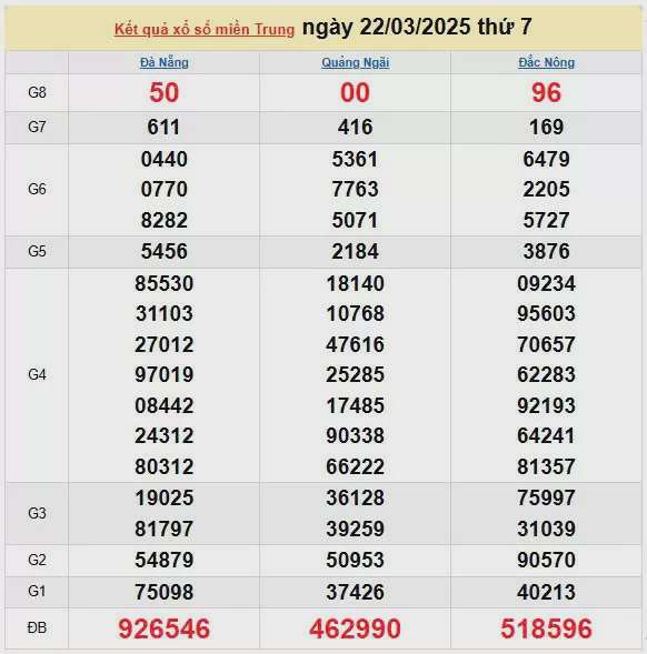 XSMT 23/3, kết quả xổ số miền Trung hôm nay 23/3/2025, KQXSMT 23/3