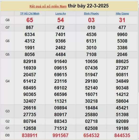 Kết quả xổ số miền Nam ngày 22/3/2025, XSMN 22/3/2025, kết quả XSMN ngày 22/3.