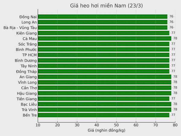 Biểu đồ giá heo hơi tại các tỉnh miền Nam ngày 23/3.