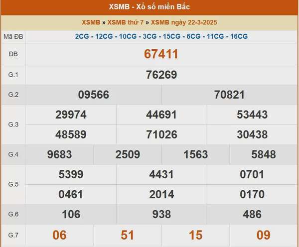 XSMB 23/3, kết quả xổ số miền Bắc hôm nay 23/3/2025, KQXSMB