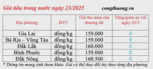 Dự báo giá tiêu trong nước ngày mai 24/3/2025 tăng nhẹ