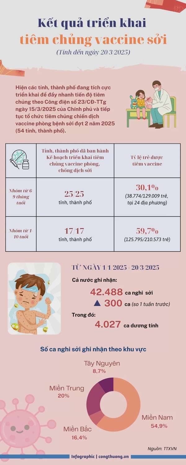 Infographic | Kết quả triển khai tiêm chủng vaccine sởi