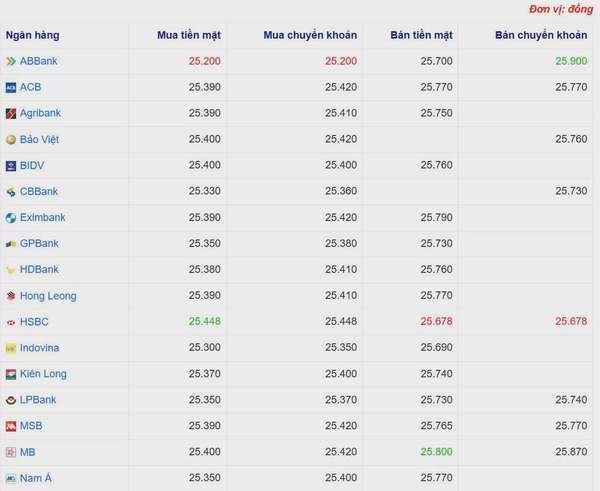 Tỷ giá USD hôm nay 24/03/2025: