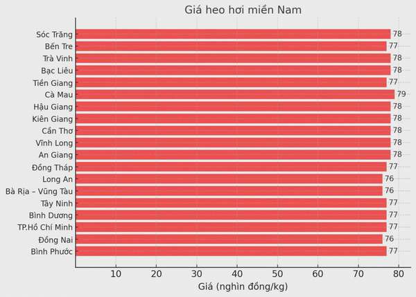 Biểu đồ giá heo hơi tại các tỉnh miền Nam ngày 24/3.
