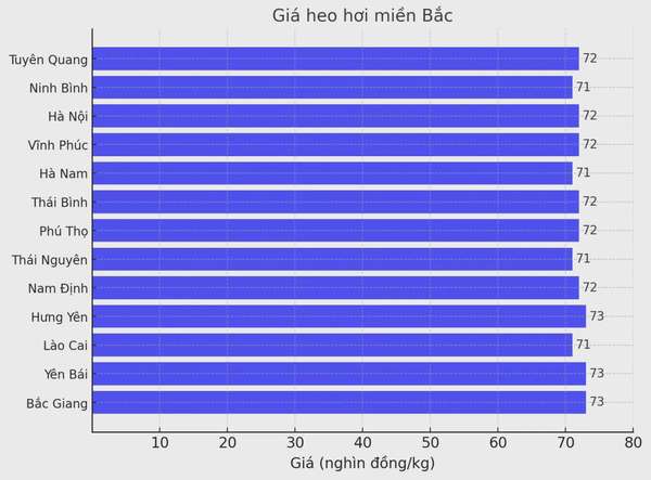 Biểu đồ giá heo hơi tại các tỉnh miền Bắc ngày 24/3.