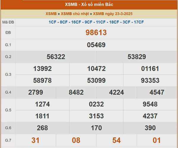 XSMB 24/3, kết quả xổ số miền Bắc hôm nay 24/3/2025, KQXSMB