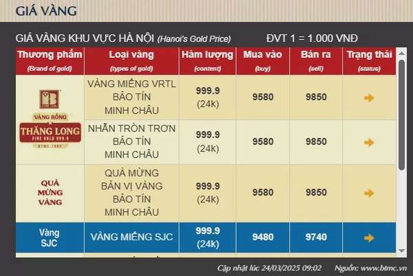 Giá vàng hôm nay giảm sâu nhưng sẽ tăng mạnh trong vài ngày tới