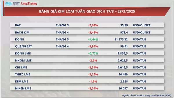 Thị trường hàng hóa: Giá đậu tương giảm về mức 370 USD/tấn