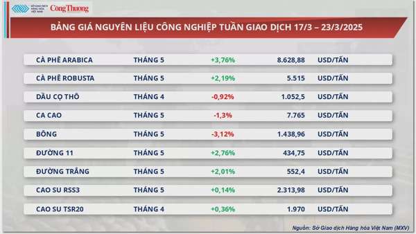 Giá cà phê Robusta vẫn neo ở vùng giá cao lịch sử