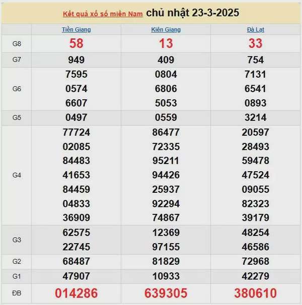 Kết quả xổ số miền Nam ngày 23/3/2025, XSMN 23/3/2025, kết quả XSMN ngày 23/3.