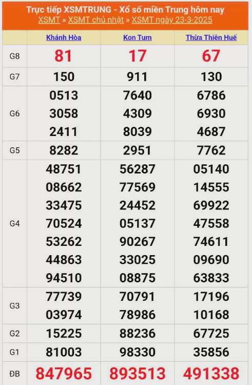 Kết quả xổ số miền Trung ngày 23/3/2025, XSMT 23/3/2025, kết quả XSMT ngày 23/3.