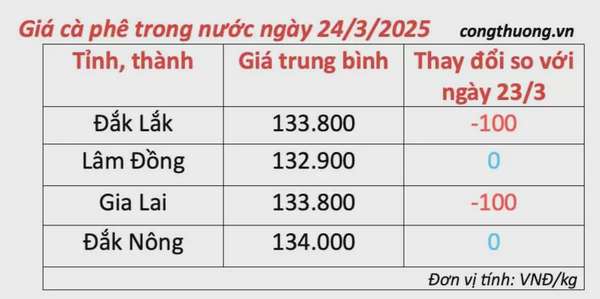 Dự báo giá cà phê ngày mai 25/3/2025 trị trường giảm nhẹ