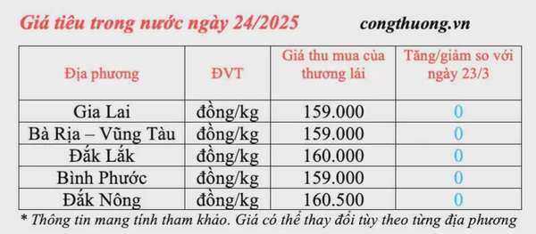 Dự báo giá tiêu trong nước ngày mai 25/3/2025 đi ngang