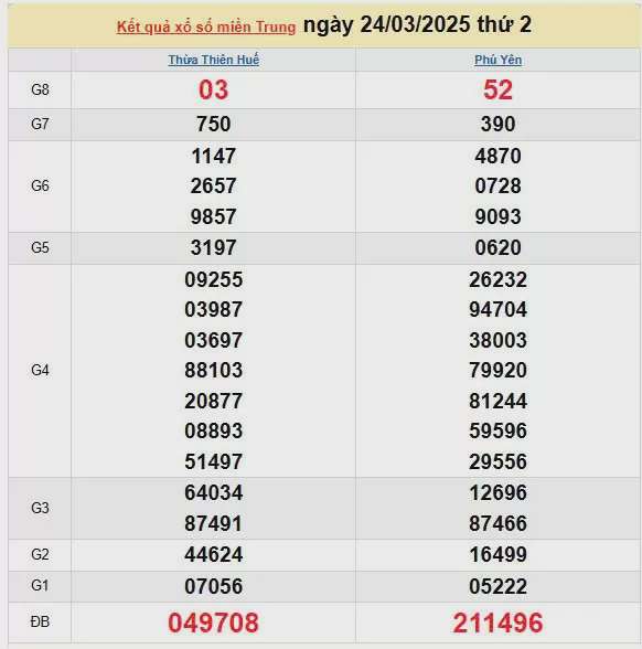 XSMT 25/3, kết quả xổ số miền Trung hôm nay 25/3/2025, KQXSMT 25/3