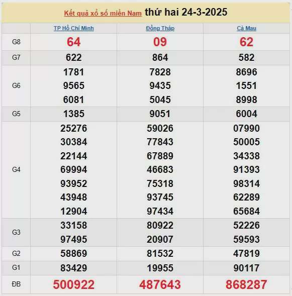 XSMN 25/3, kết quả xổ số miền Nam hôm nay 25/3/2025, KQXSMN 25/3