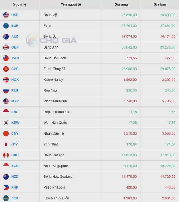 Tỷ giá USD hôm nay 25/03/2025: