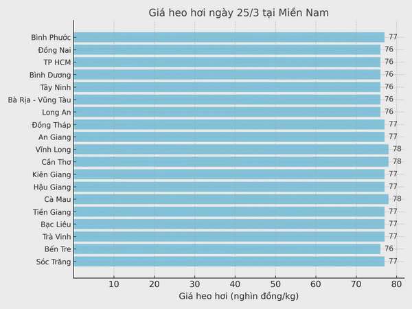 Biểu đồ giá heo hơi tại các tỉnh miền Nam ngày 25/3.
