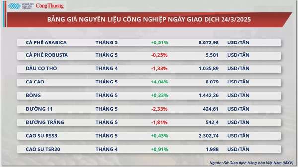 Thị trường hàng hóa: Giá đậu tương giảm về mức 370 USD/tấn
