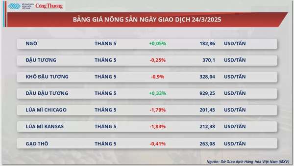 Thị trường hàng hóa: Giá đậu tương giảm về mức 370 USD/tấn