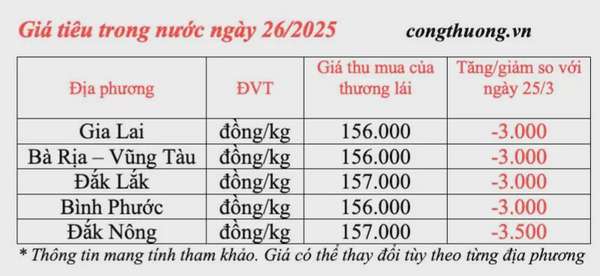 Giá tiêu hôm nay 26/3/2025 trong nước quay đầu giảm mạnh