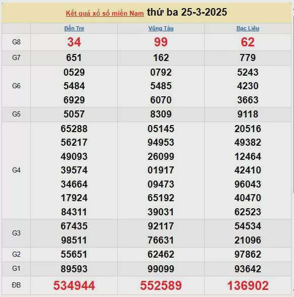 XSMN 26/3, kết quả xổ số miền Nam hôm nay 26/3/2025, KQXSMN 26/3