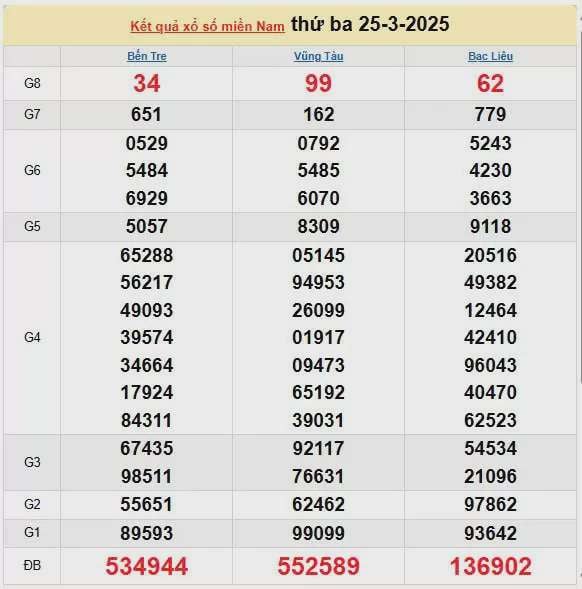 Kết quả xổ số miền Nam ngày 25/3/2025, XSMN 25/3/2025, kết quả XSMN ngày 25/3.