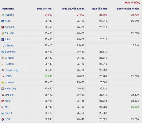 Tỷ giá USD hôm nay 26/03/2025: